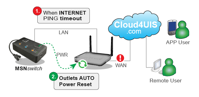 MSNSwitch Internet Enabled IP Remote Power Switch with Reboot - Control via  Smartphone App, Cloud Service, Web Browser, Skype or Hangouts - 2